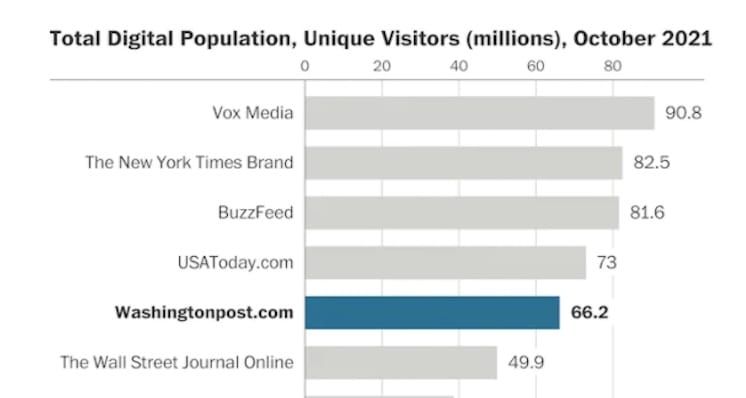 Washington Post had 66.2 Million Digital Visitors in October