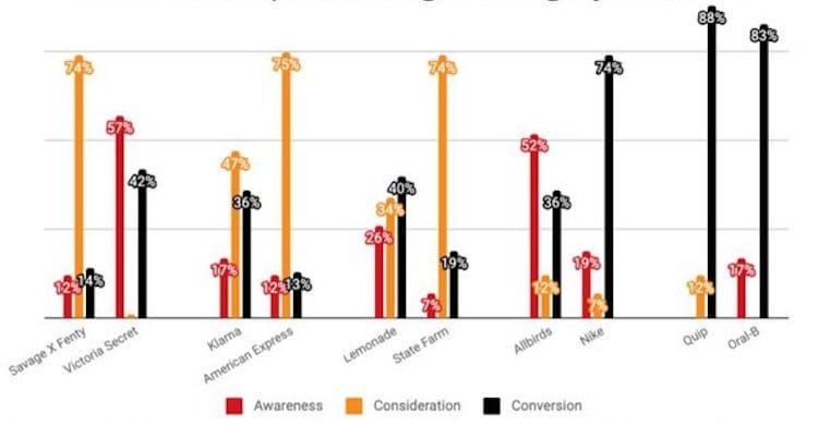 New study shows how brands allocate their marketing budgets