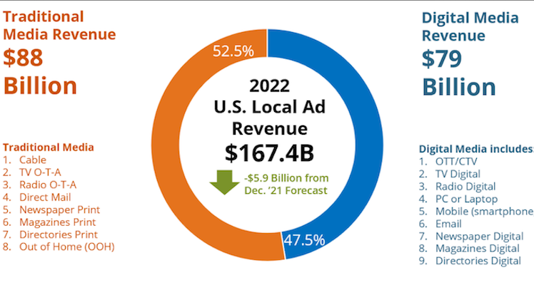 BIA lowers estimate for 2022 U.S. local ad revenue