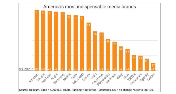 Media now represent a fifth of Americans’ most indispensable brands, reports Media Daily News