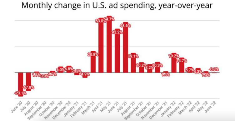 Ad economy recedes for first time In 16 months, reports MediaPost