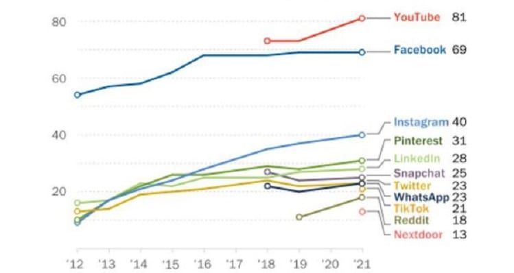 YouTube Dominates Social Media Reach Finds New Pew Study