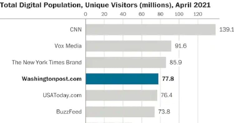 More than 77 Million People Visited The Washington Post’s Website in April