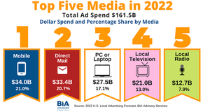 Mobile Advertising Expected to Surpass Direct Mail in 2022
