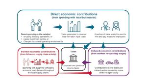 Advertising drives 20% of US economy, states new study