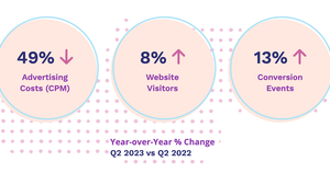 “Now is the time for marketers to build brand awareness,” states AdRoll