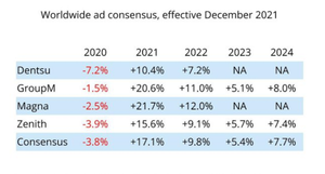 Ad Industry Projected to Expand at “Fastest Rate Ever”