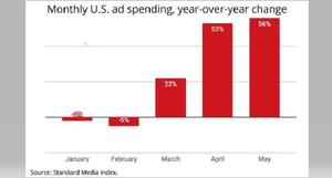 U.S. Ad Spending Surged in May