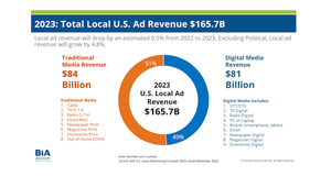 BIA projects $165.7 billion in 2023 for the local advertising marketplace, indicating flat year-over-year revenue expectations