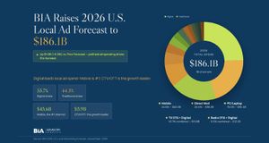 BIA Forecast: Political Spending Lifts 2026 Local Ad Market to $186.1 Billion; First Look at 2027 Points to Continued Underlying Growth