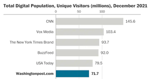 The Washington Post records more than 71 million unique digital visitors in December 2021
