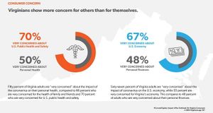 COVID-19 Poll Reflects Virginians’ Concern for Fellow Citizens’ Health and Finances, States Elevation