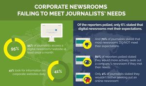 Many Corporate Digital Newsrooms Not Meeting Needs of Journalists, Finds New Study