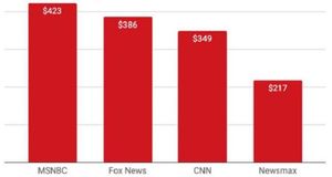 Ad Industry Values MSNBC More than Fox News, States MediaPost