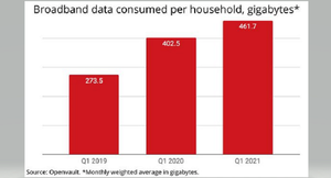 Broadband Data Consumption Returning to More Normalized Patterns