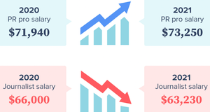 PR pros earned $10K more than journalists in 2021; D.C. has among the highest number of PR pros