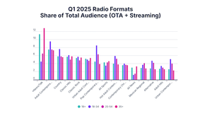 Audio consumption among adults 18+ during Q1 2025 averaged 3 hours and 45 minutes of daily listening, states Nielsen report