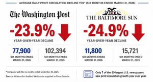 Baltimore Sun and Washington Post show steep declines in print circulation, states new report