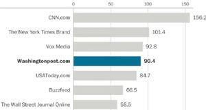 Washingtonpost.com Visited by More than 90 Million People in July