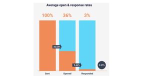 New research shows the PR-journalist relationship is getting worse