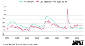 AI driving younger workers out of agencies