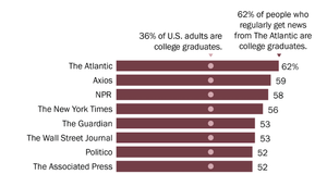 Audiences of news sources vary dramatically in their levels of education, finds Pew Research Center survey