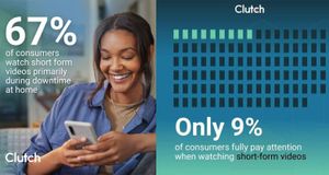 Clutch Report: 95% of consumers watch short-form videos regularly, with only a fraction staying fully engaged
