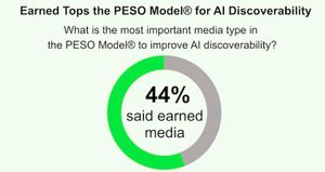 Earned media now most important media type in the PESO Model® for improving AI discoverability, finds new report