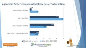 How Communications Executives Identify and Hire PR Agencies, Subject of New Survey