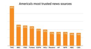 Highest “trust” in news sources is The Weather Channel, finds new poll
