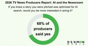 68% of TV News Producers Prefer AI-Optimized Story Pitches as Newsrooms Embrace the “AI Answer Economy”, New Report Reveals