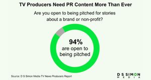 Study finds 94% of local TV news producers open to being pitched for stories
