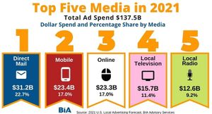 BIA’s U.S. Local Advertising Forecast for 2021 Reveals Growth Across Media, Even Without Political Advertising