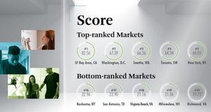 D.C. Ranks Second in Top Tech Talent Markets for 2020; Baltimore Rising in Rankings