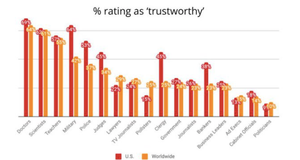 “Advertising No Longer The Least-Trusted Profession, But Not By Much,” Reports MediaPost