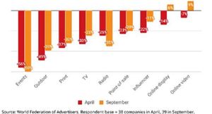 World Federation of Advertisers Finds Many Members Say Their Marketing Campaigns No Longer Impacted by Coronavirus