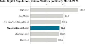 Washington Post Had 87.9 Million Digital Visitors in March 2021