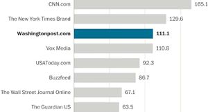 More Than 111 Million People Visited The Washington Post Online in April