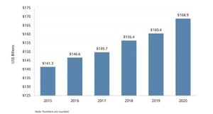 Local Ad Revenues in U.S. to Reach $146.6 Billion in 2016, Projects BIA/Kelsey