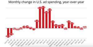 Ad economy recedes for first time In 16 months, reports MediaPost