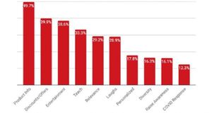 New Research Finds Many Americans Want Ads to Focus on Product Information, Not Discounts or Trying to Make Them Laugh