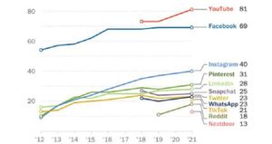 YouTube Dominates Social Media Reach Finds New Pew Study