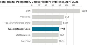 More than 77 Million People Visited The Washington Post’s Website in April