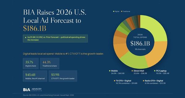 BIA Forecast: Political Spending Lifts 2026 Local Ad Market to $186.1 Billion; First Look at 2027 Points to Continued Underlying Growth