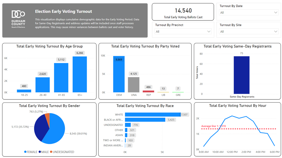 SoDu Morning Brief: More Than 14,500 Cast Early Ballots in Durham