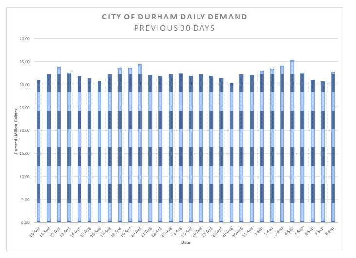 Durham’s reservoirs 46% full as Stage 2 water restrictions continue