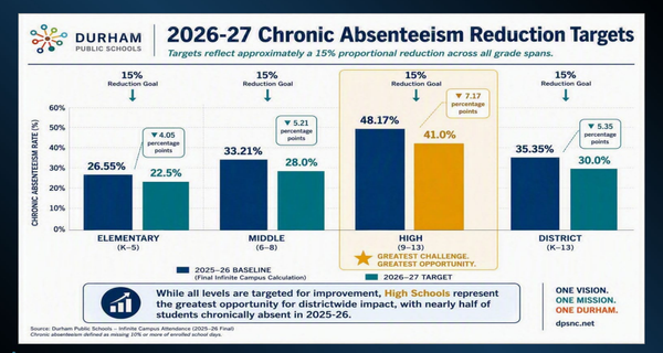 DPS targets chronic absenteeism after 11k students miss too much school