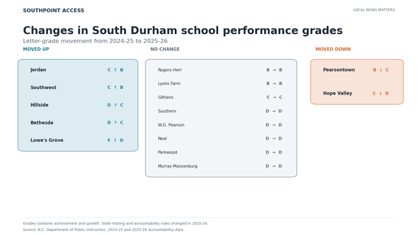 South Durham Schools Post Gains, but Results Remain Uneven