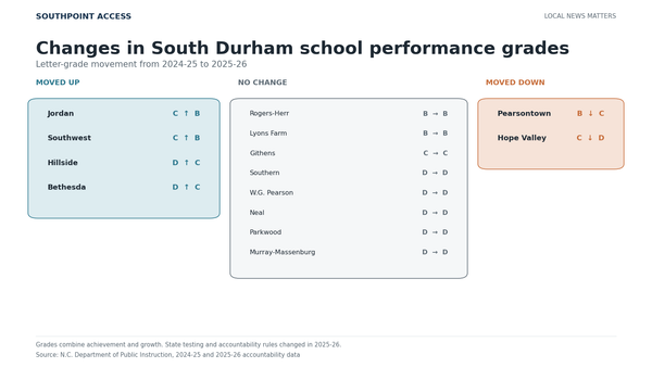 South Durham Schools Post Gains, but Results Remain Uneven