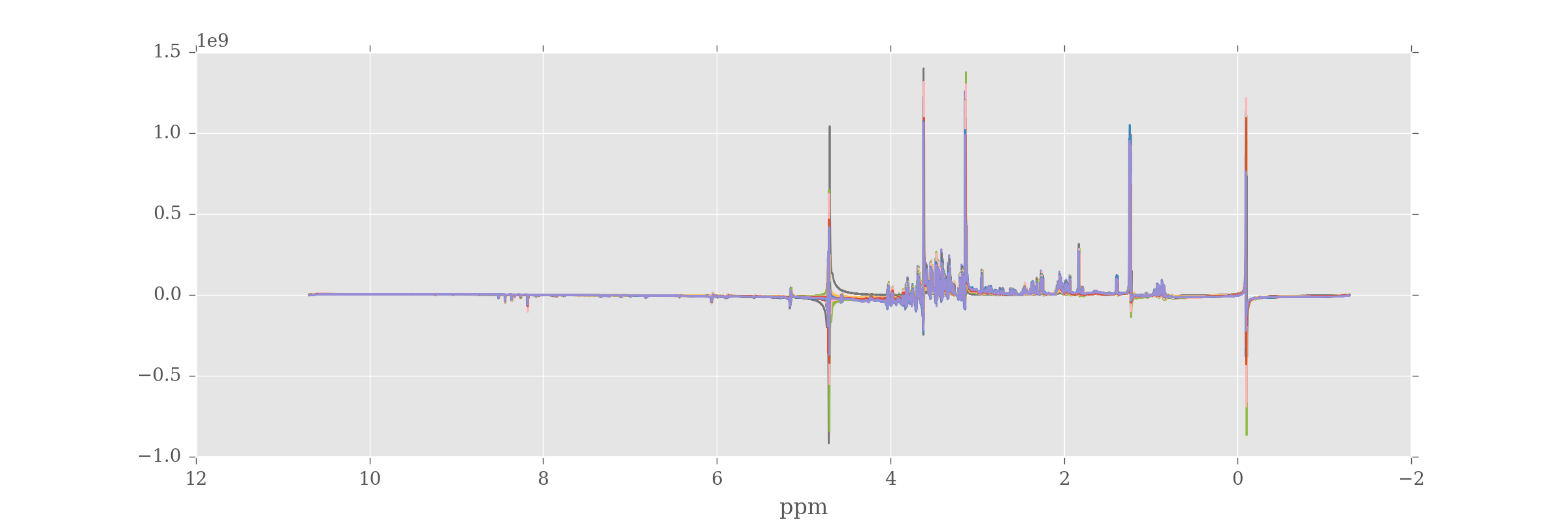 All spectra following fourier transformation with correct ppm values